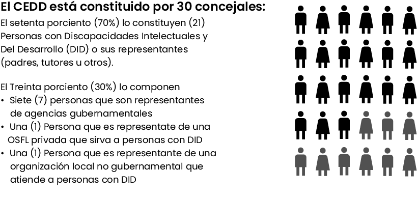 Imagen de gráfica con información sobre las personas que componen los concejales del CEDD